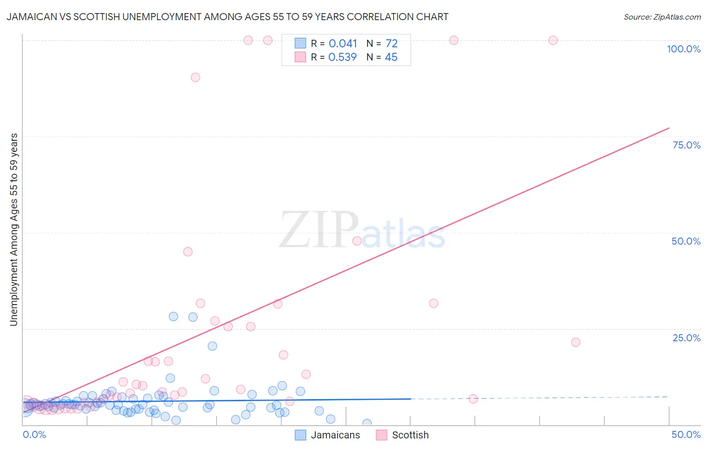 Jamaican vs Scottish Unemployment Among Ages 55 to 59 years