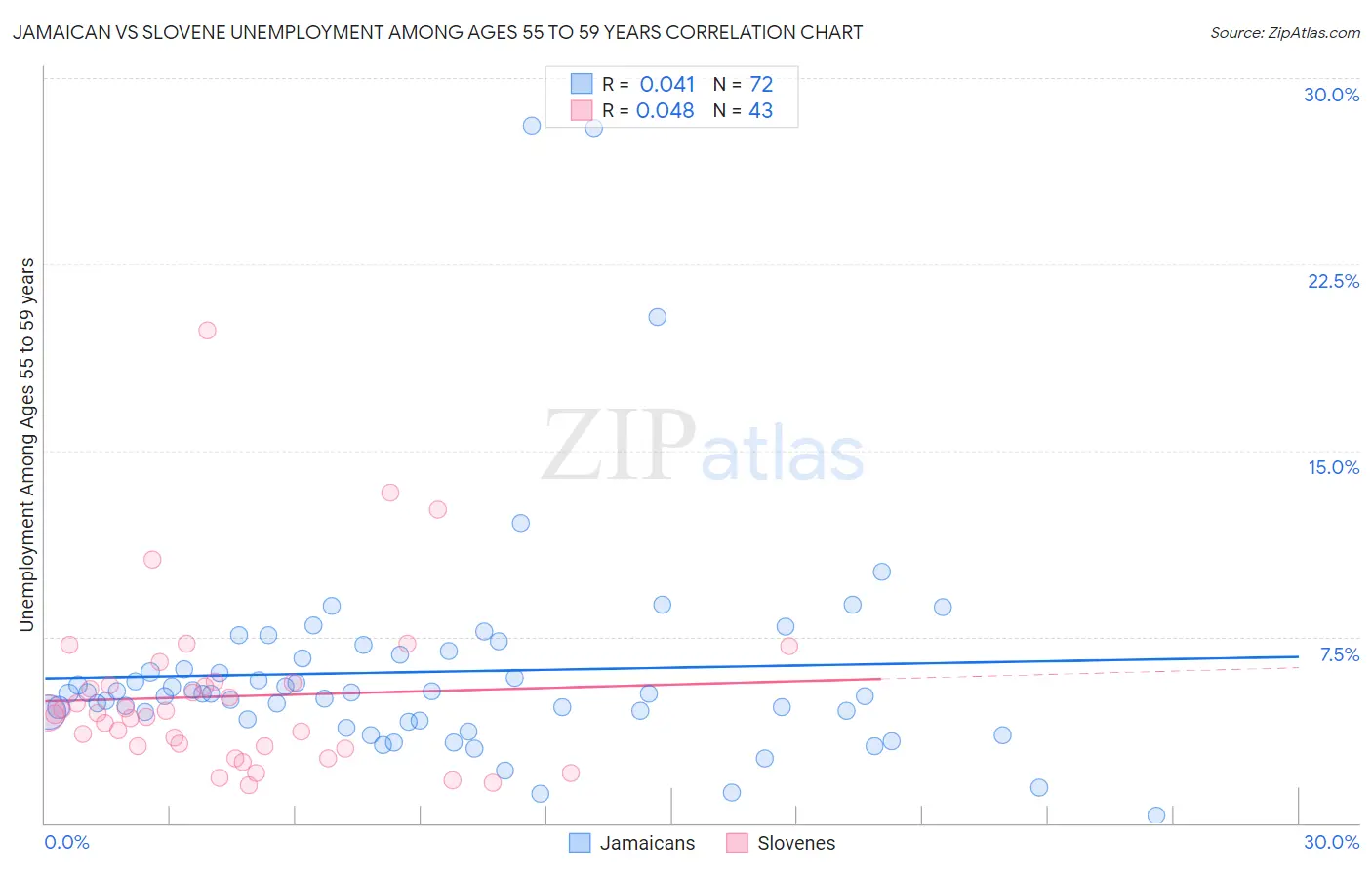 Jamaican vs Slovene Unemployment Among Ages 55 to 59 years