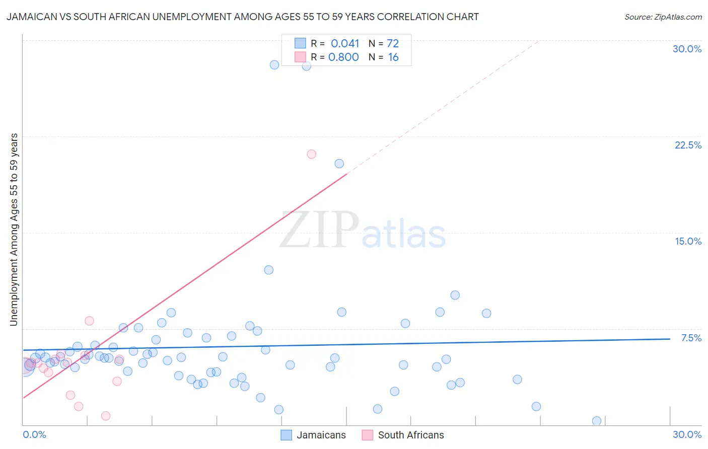 Jamaican vs South African Unemployment Among Ages 55 to 59 years