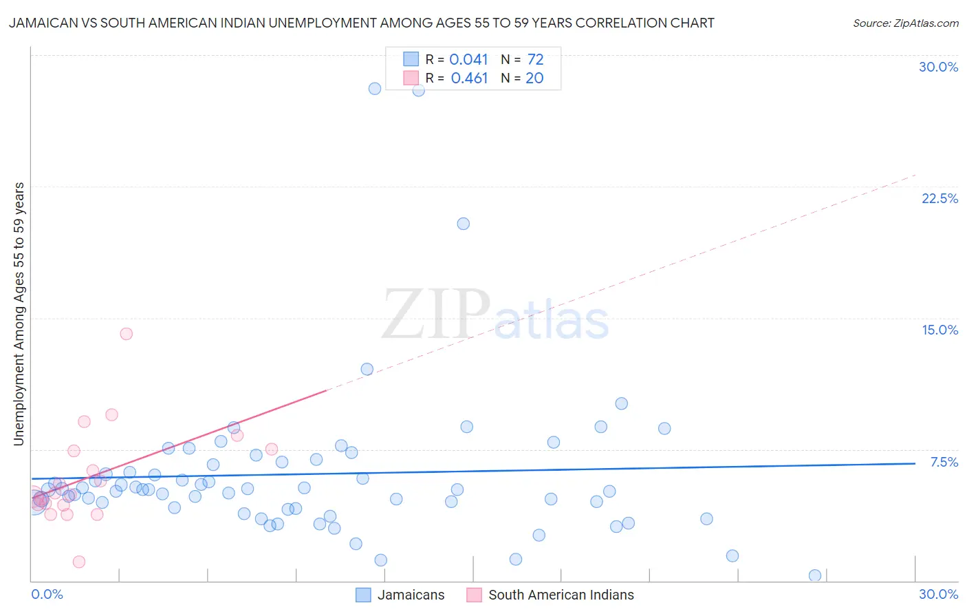 Jamaican vs South American Indian Unemployment Among Ages 55 to 59 years