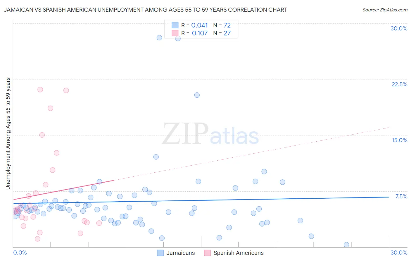 Jamaican vs Spanish American Unemployment Among Ages 55 to 59 years