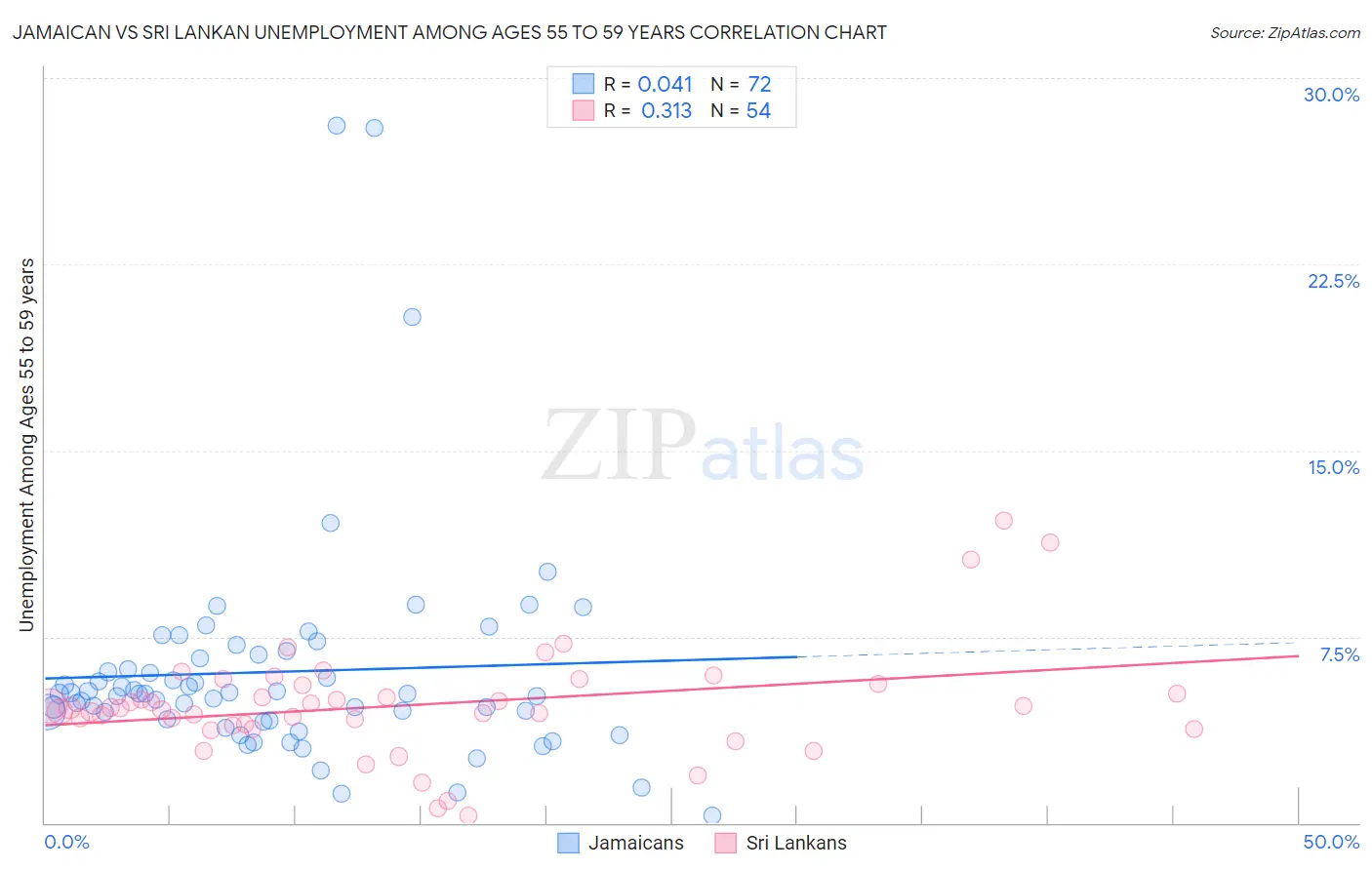 Jamaican vs Sri Lankan Unemployment Among Ages 55 to 59 years