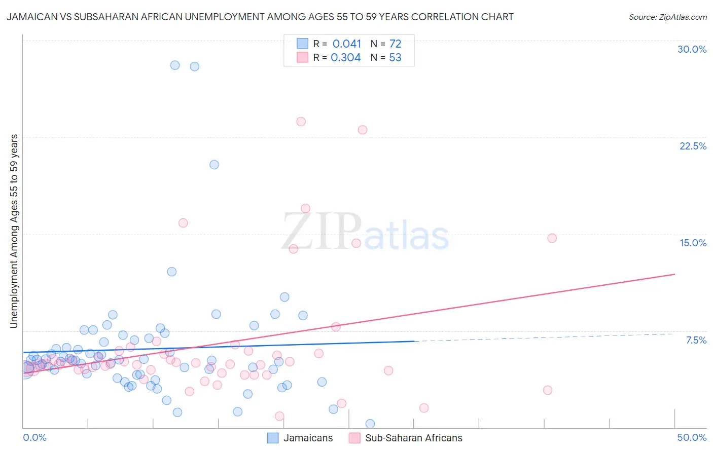 Jamaican vs Subsaharan African Unemployment Among Ages 55 to 59 years