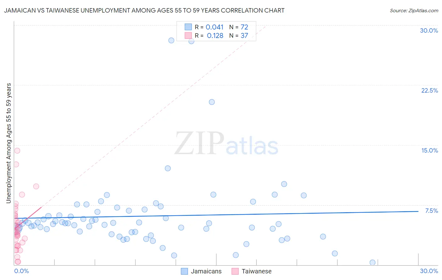 Jamaican vs Taiwanese Unemployment Among Ages 55 to 59 years