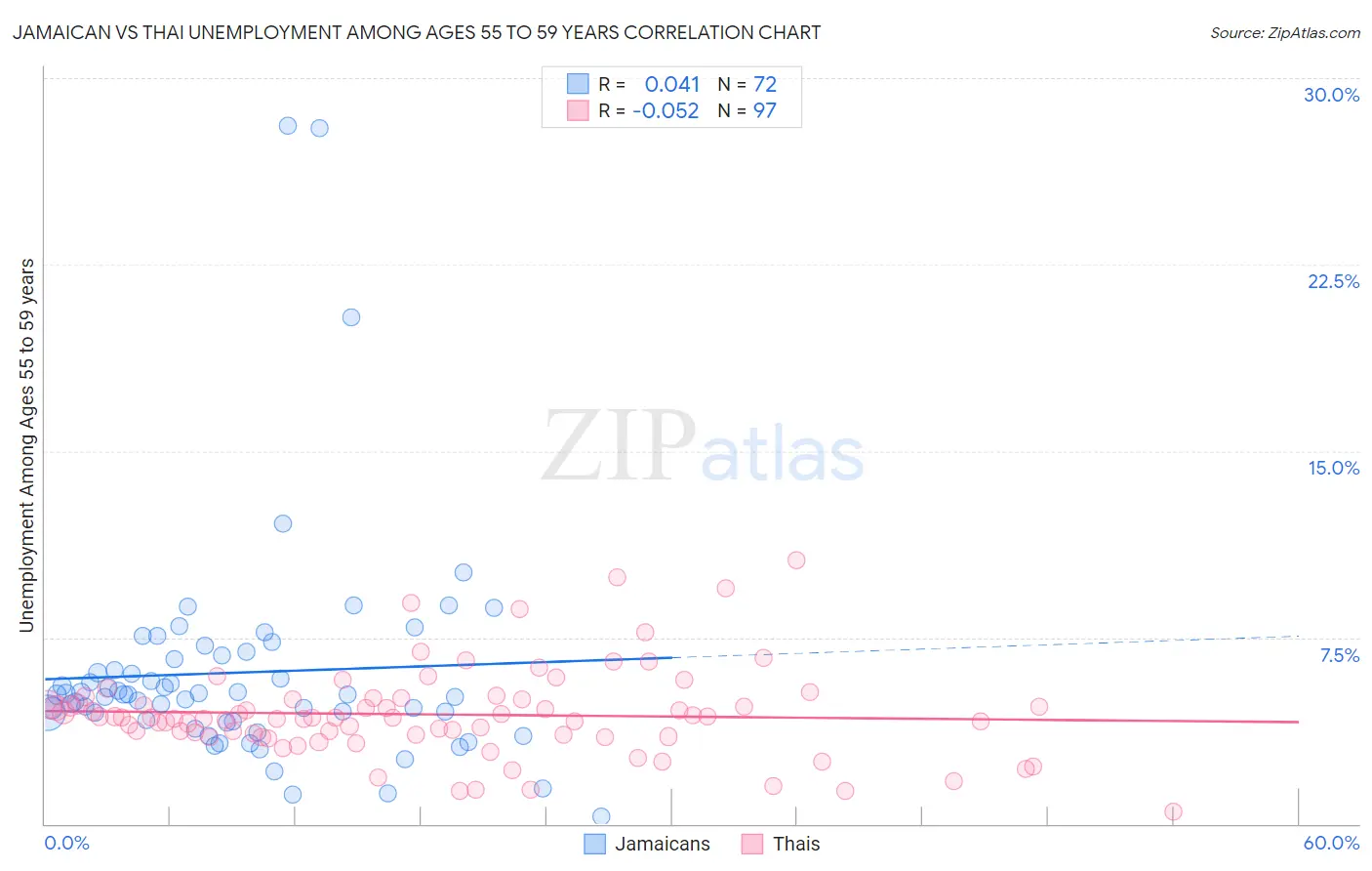 Jamaican vs Thai Unemployment Among Ages 55 to 59 years