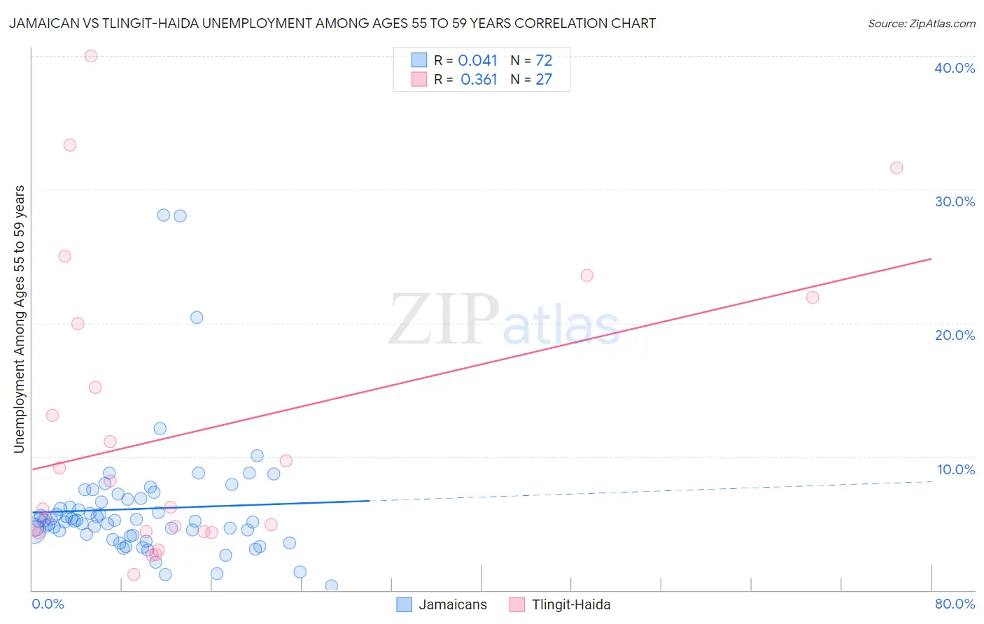 Jamaican vs Tlingit-Haida Unemployment Among Ages 55 to 59 years