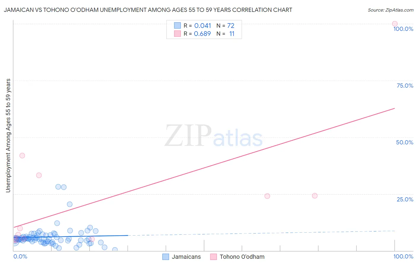 Jamaican vs Tohono O'odham Unemployment Among Ages 55 to 59 years