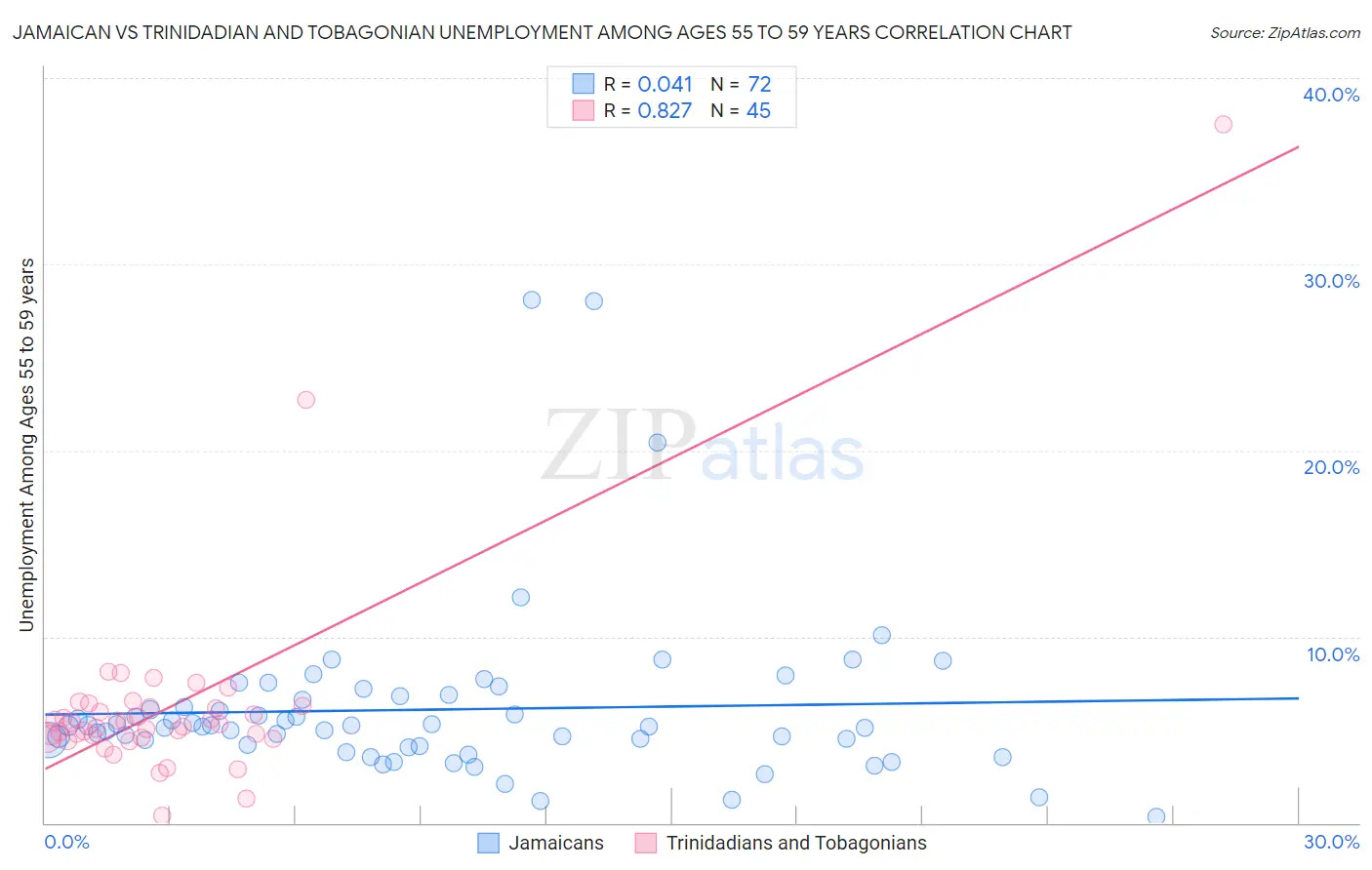 Jamaican vs Trinidadian and Tobagonian Unemployment Among Ages 55 to 59 years