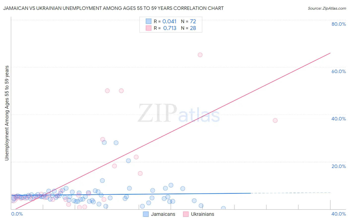 Jamaican vs Ukrainian Unemployment Among Ages 55 to 59 years