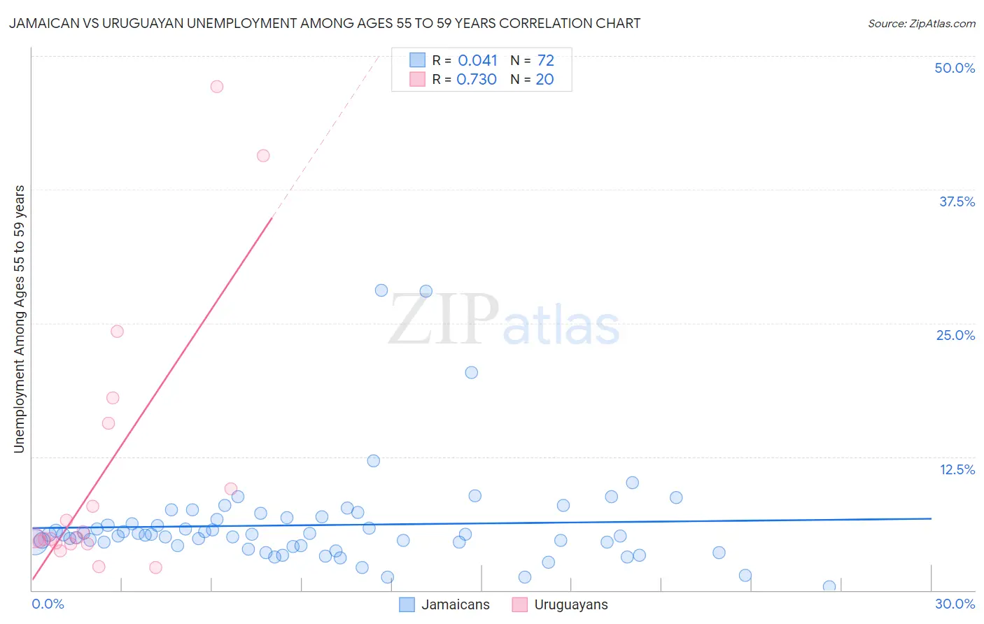 Jamaican vs Uruguayan Unemployment Among Ages 55 to 59 years
