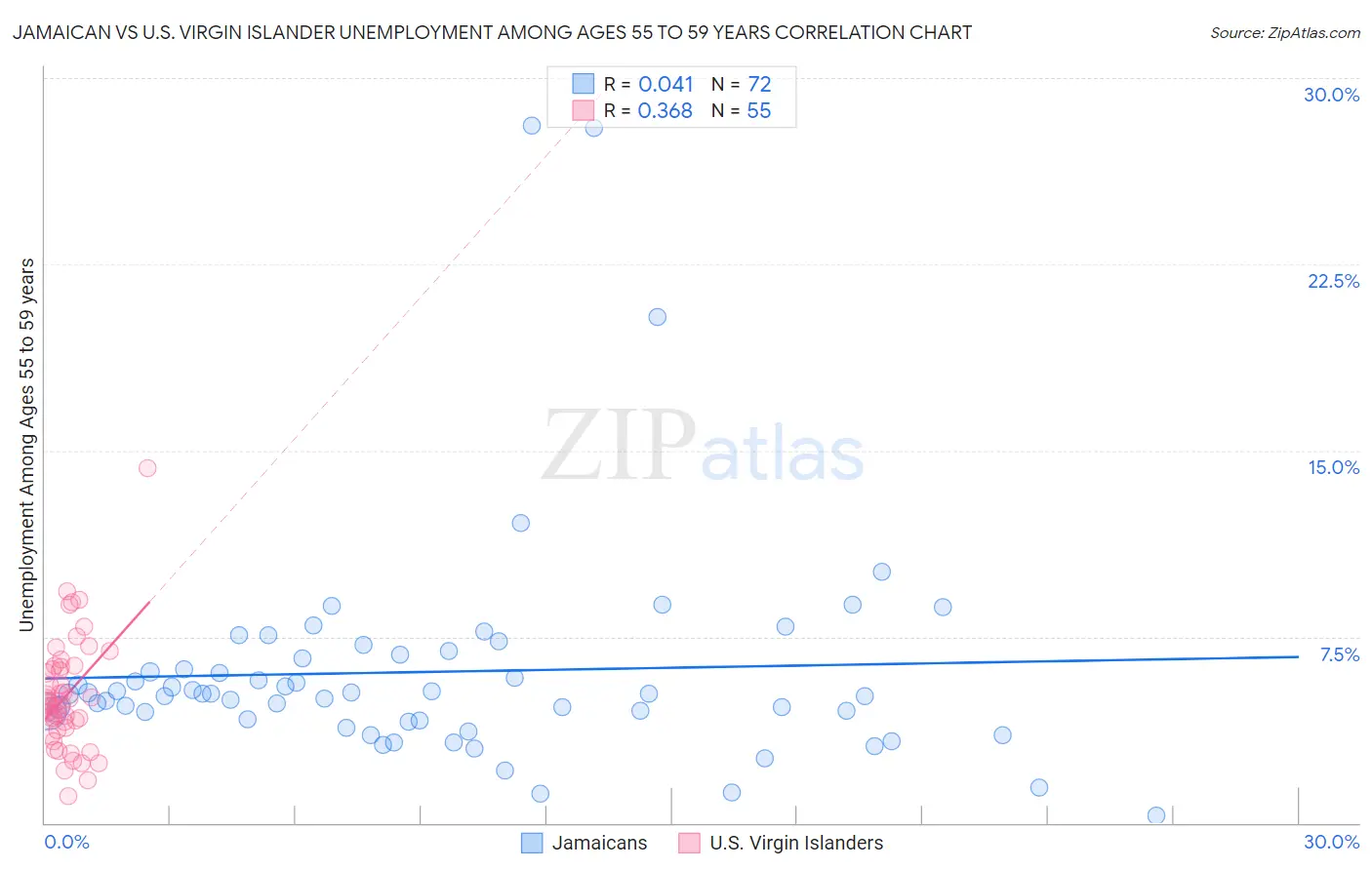 Jamaican vs U.S. Virgin Islander Unemployment Among Ages 55 to 59 years