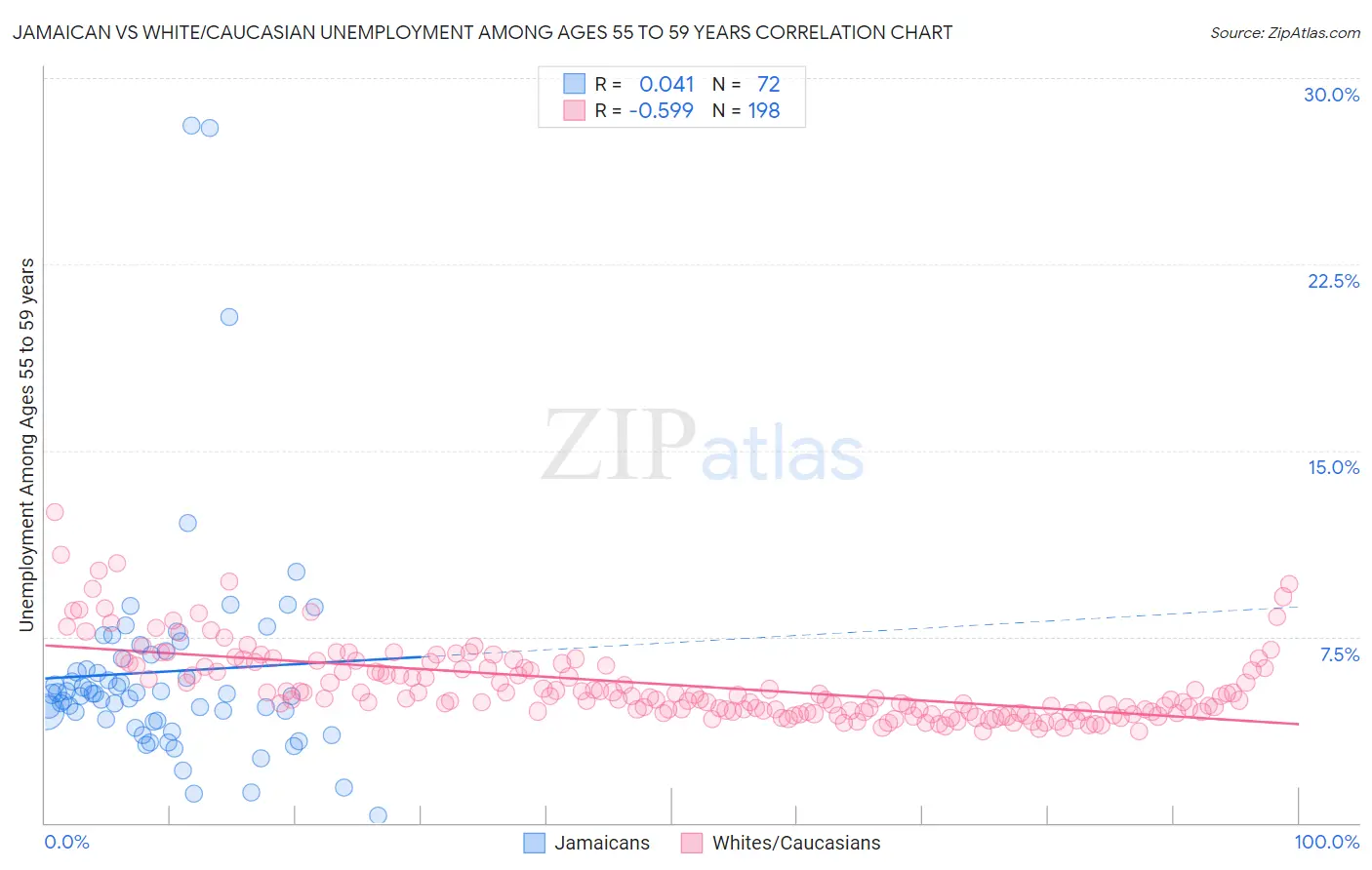 Jamaican vs White/Caucasian Unemployment Among Ages 55 to 59 years