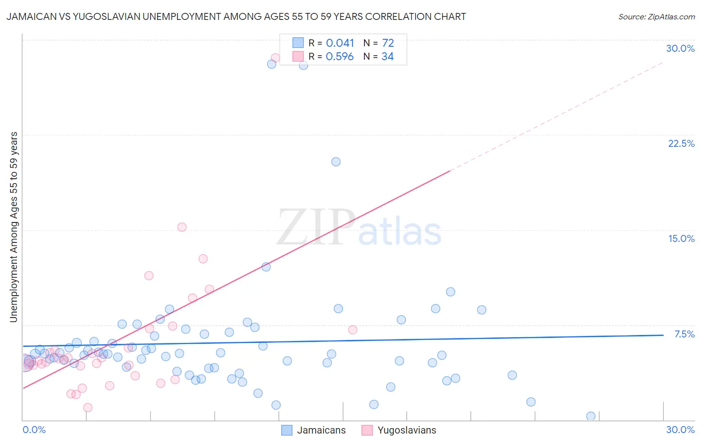 Jamaican vs Yugoslavian Unemployment Among Ages 55 to 59 years