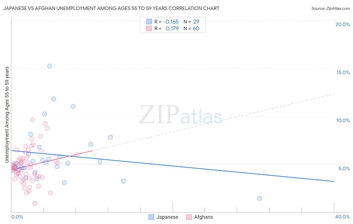 Japanese vs Afghan Unemployment Among Ages 55 to 59 years