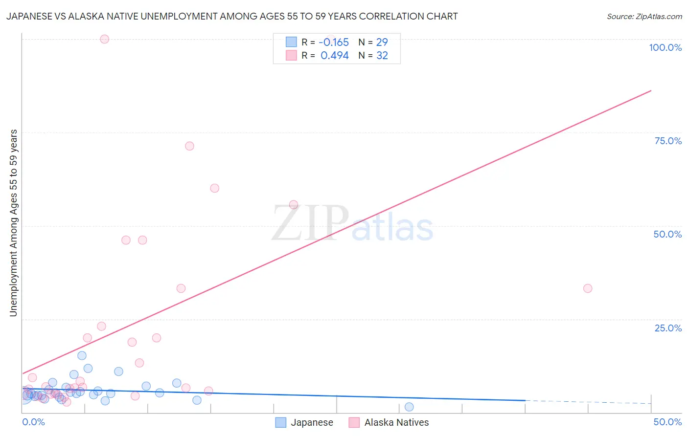 Japanese vs Alaska Native Unemployment Among Ages 55 to 59 years