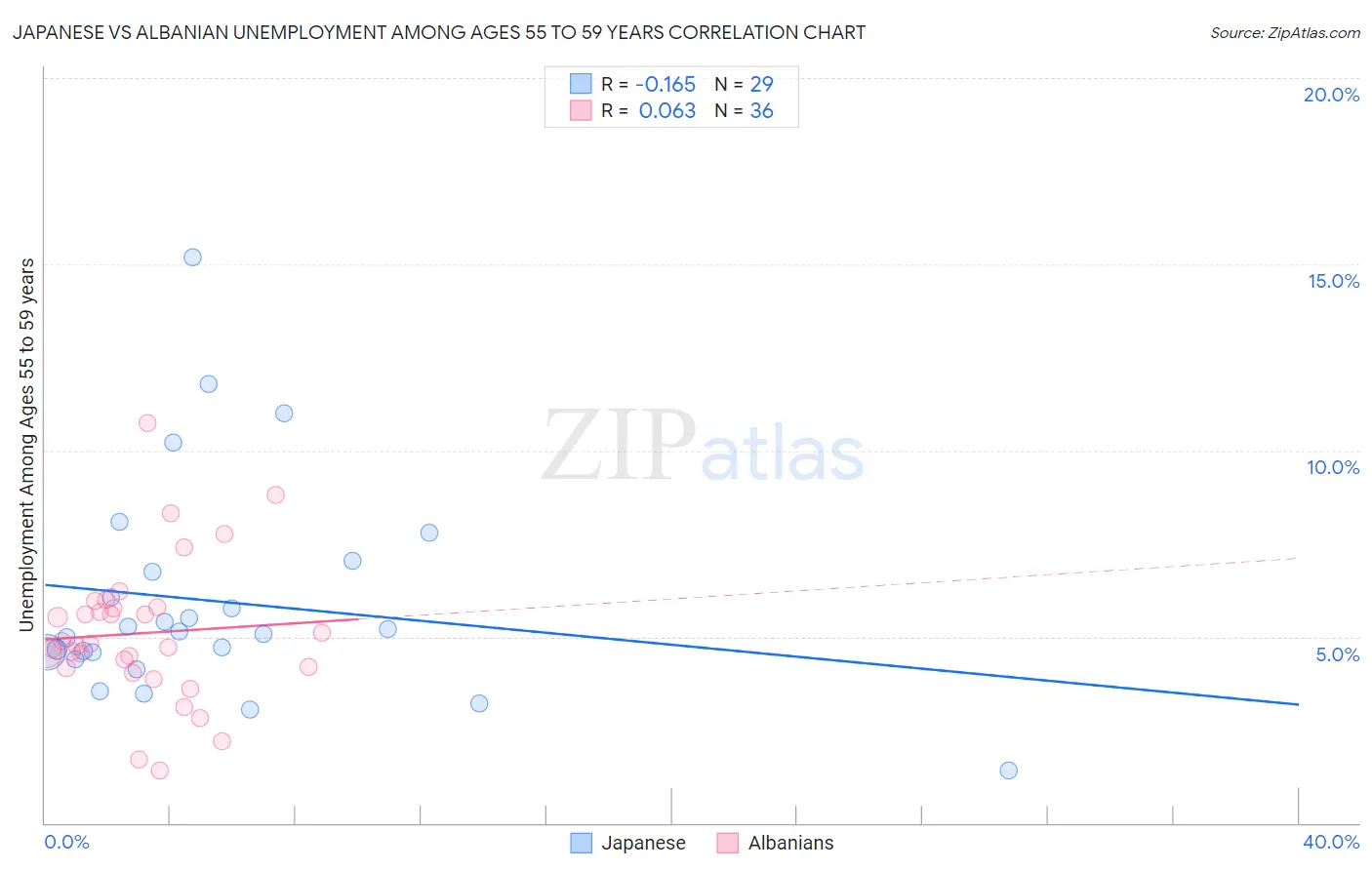 Japanese vs Albanian Unemployment Among Ages 55 to 59 years