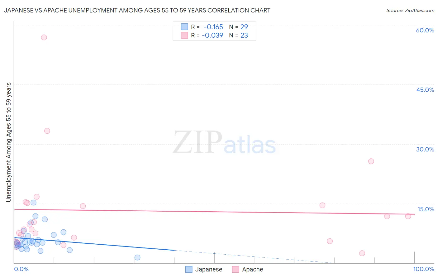 Japanese vs Apache Unemployment Among Ages 55 to 59 years
