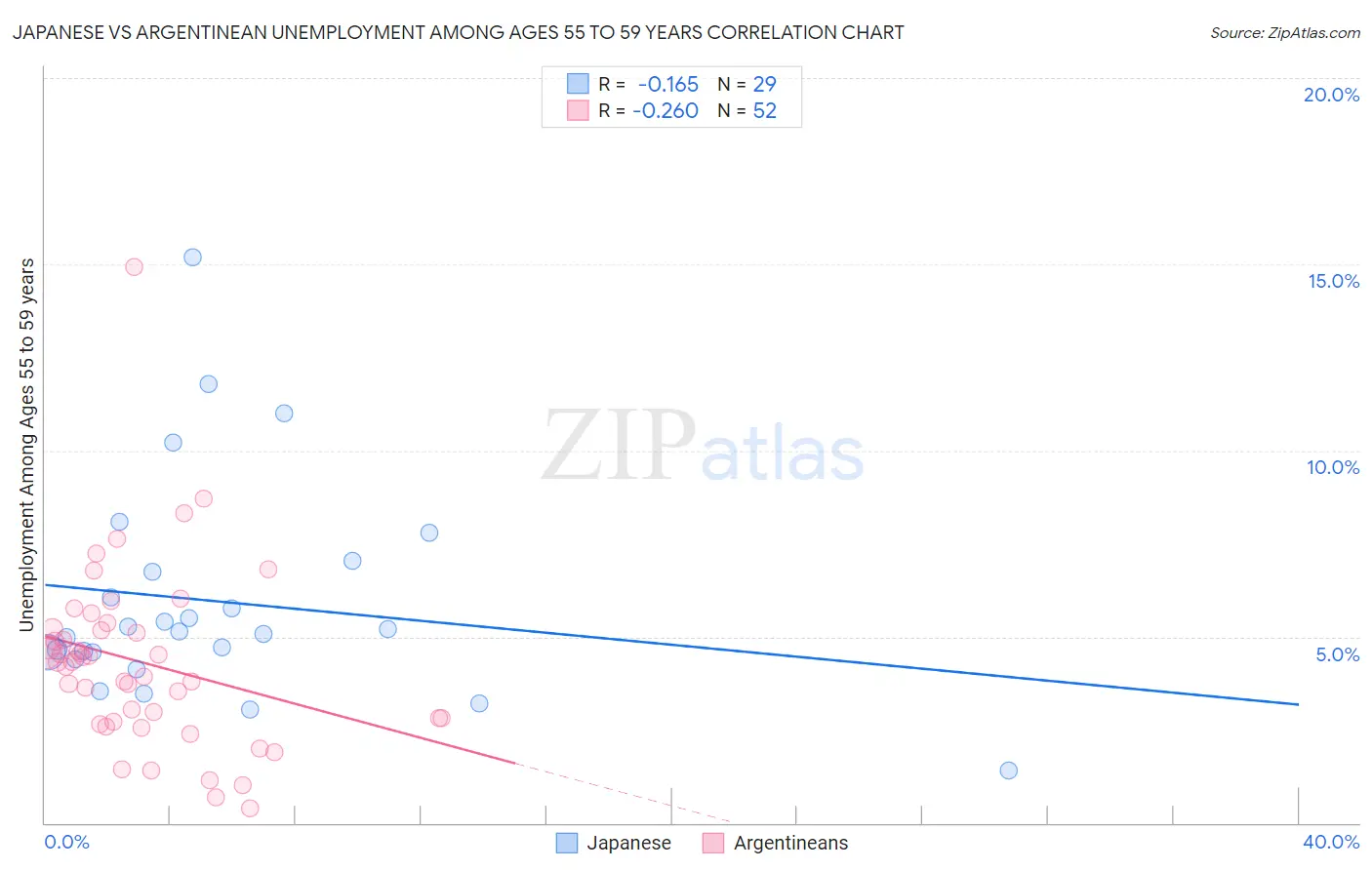 Japanese vs Argentinean Unemployment Among Ages 55 to 59 years