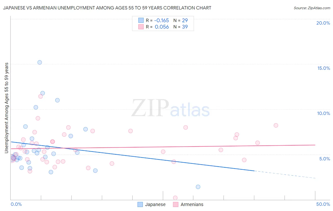 Japanese vs Armenian Unemployment Among Ages 55 to 59 years