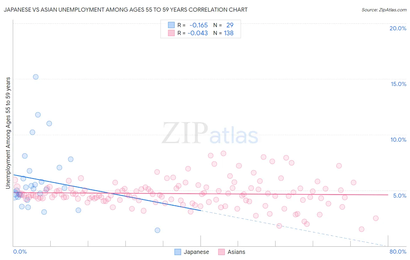 Japanese vs Asian Unemployment Among Ages 55 to 59 years