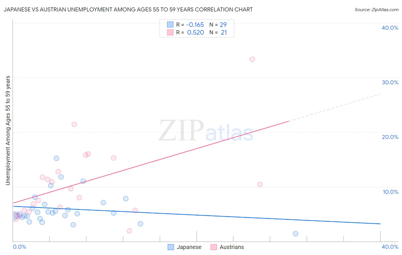 Japanese vs Austrian Unemployment Among Ages 55 to 59 years