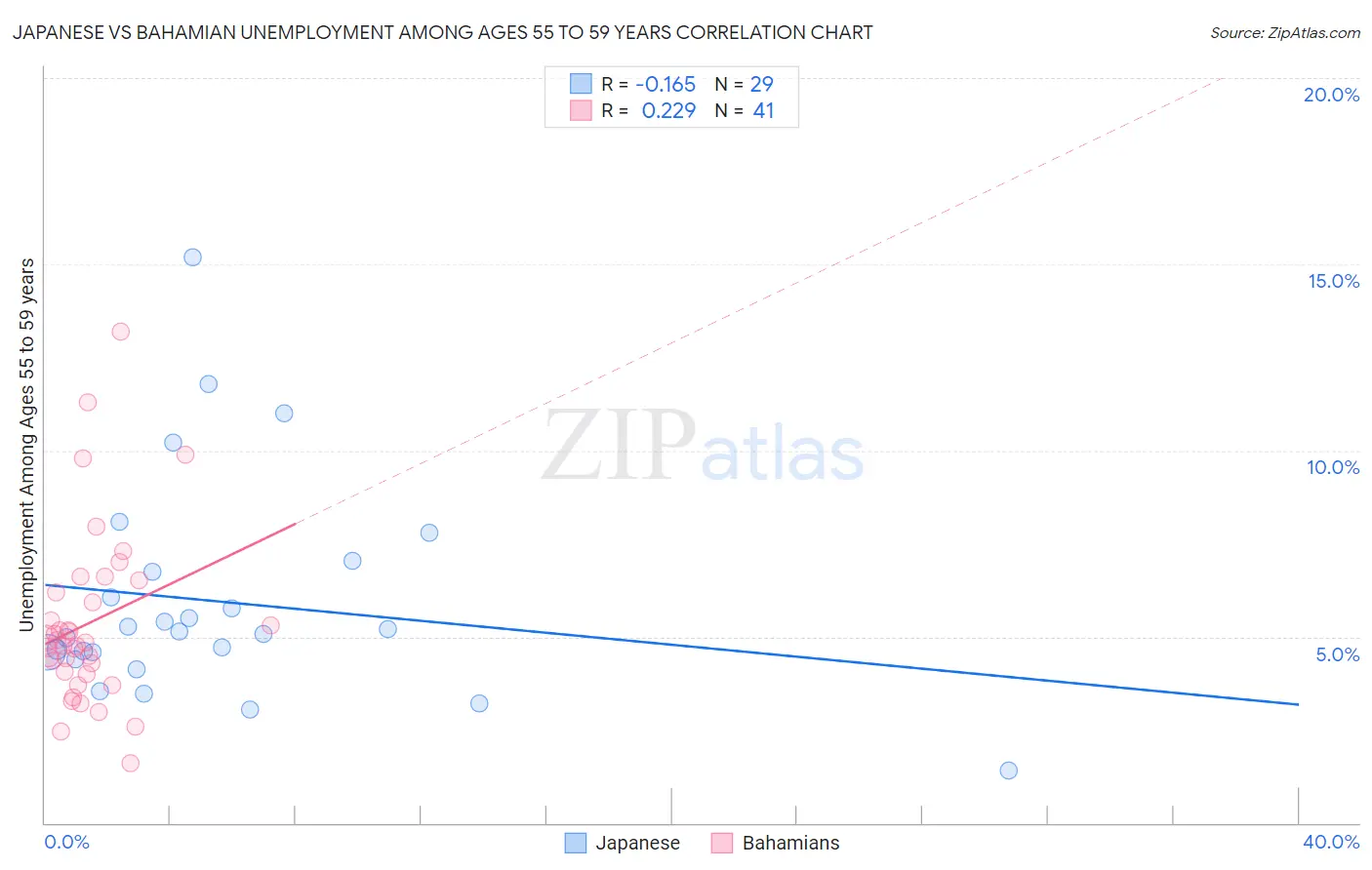 Japanese vs Bahamian Unemployment Among Ages 55 to 59 years