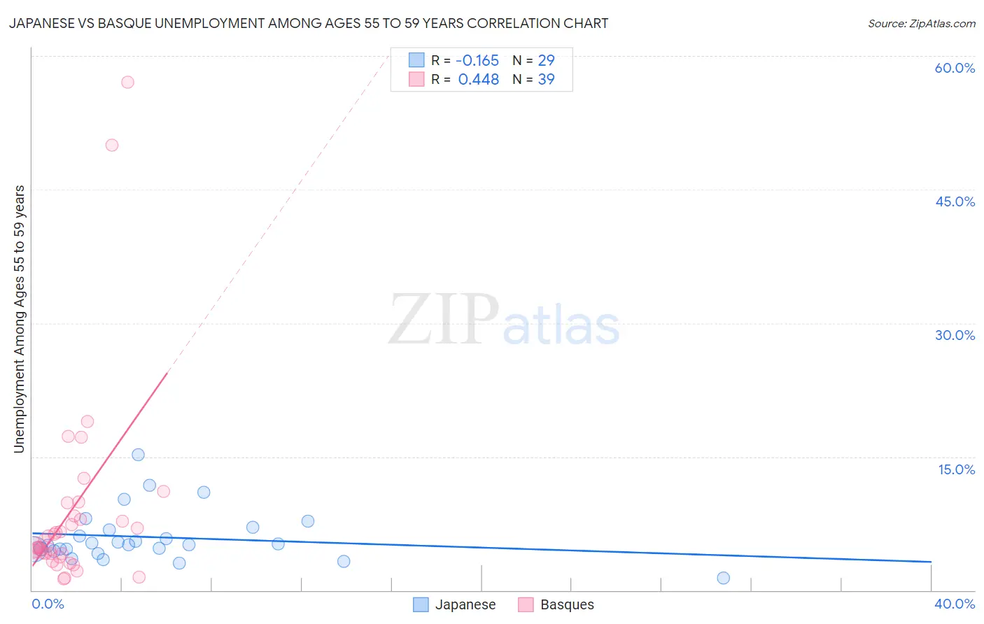 Japanese vs Basque Unemployment Among Ages 55 to 59 years