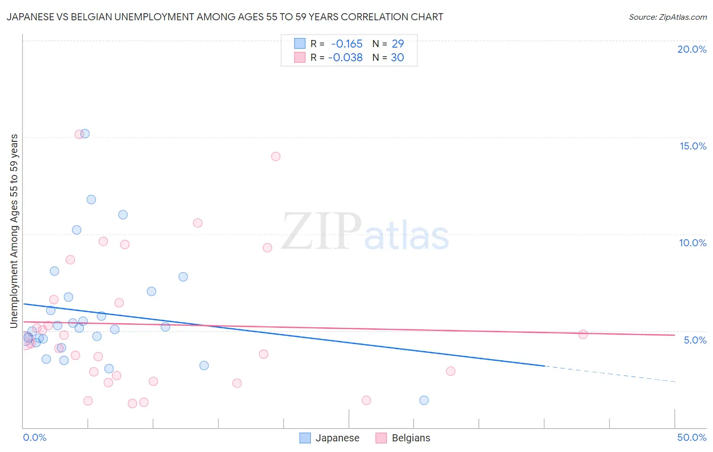 Japanese vs Belgian Unemployment Among Ages 55 to 59 years