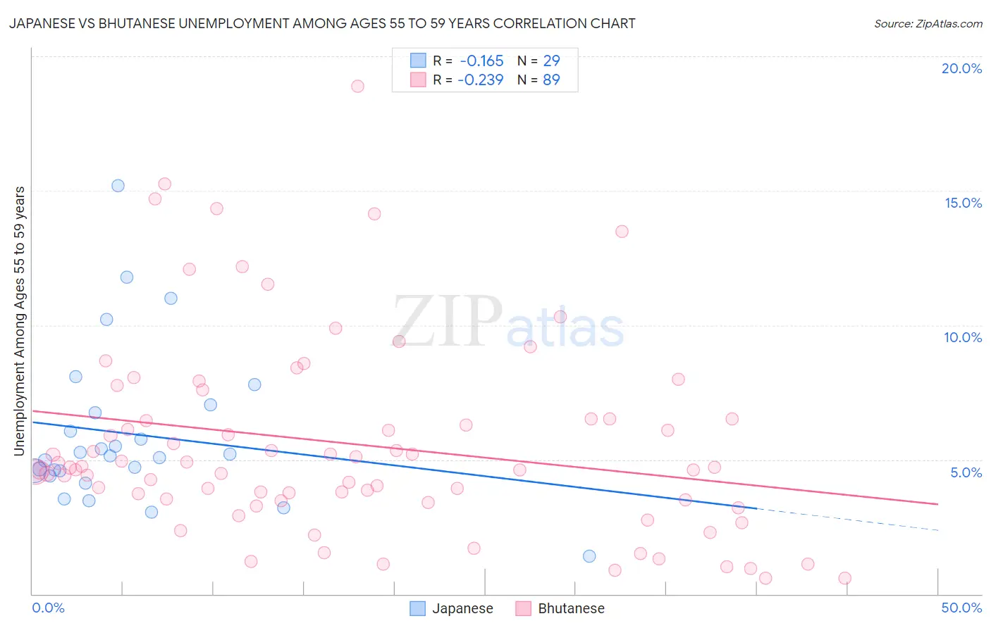 Japanese vs Bhutanese Unemployment Among Ages 55 to 59 years