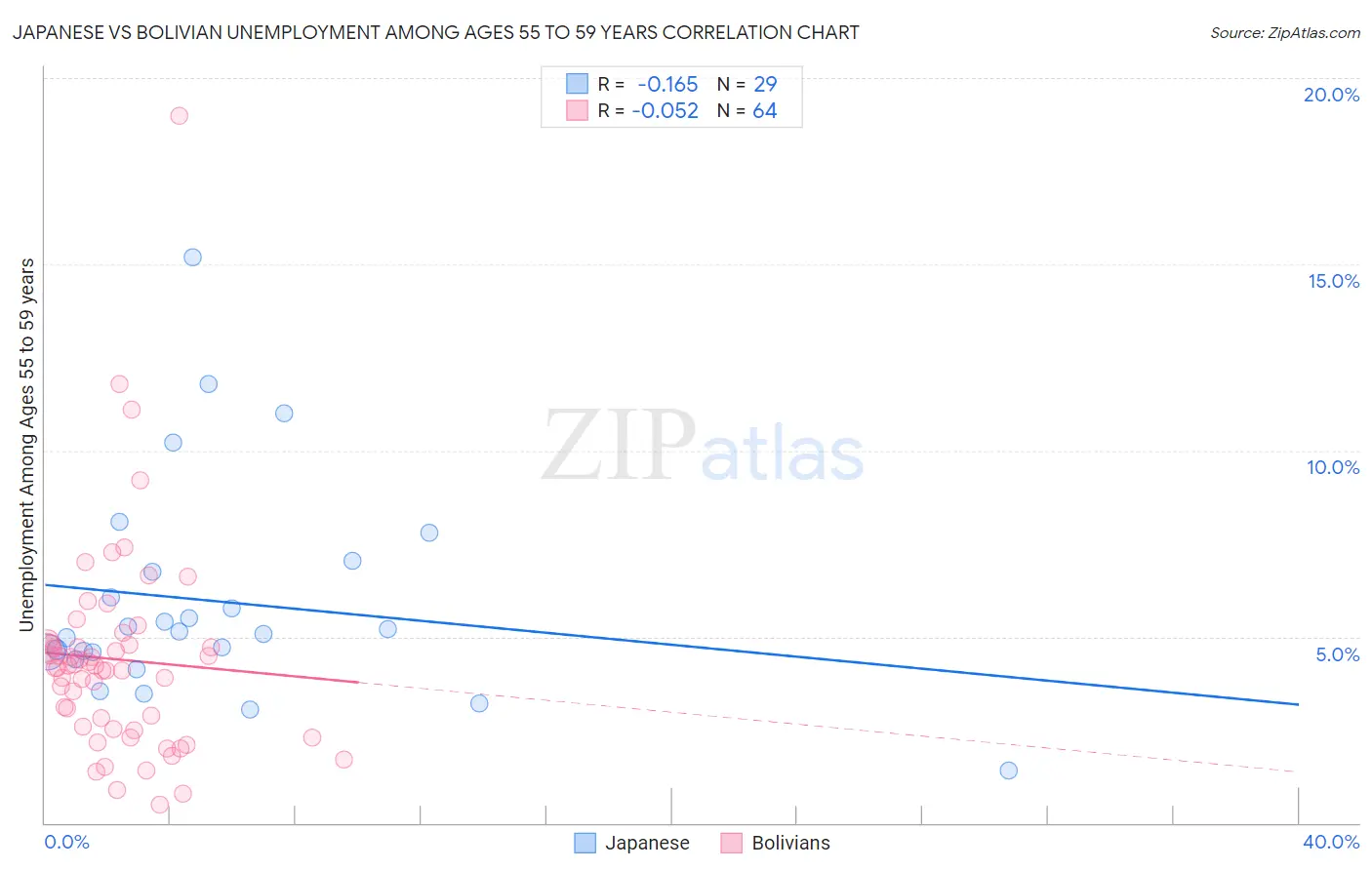 Japanese vs Bolivian Unemployment Among Ages 55 to 59 years