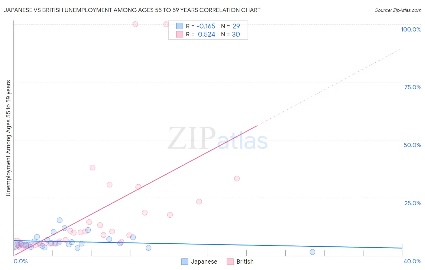 Japanese vs British Unemployment Among Ages 55 to 59 years