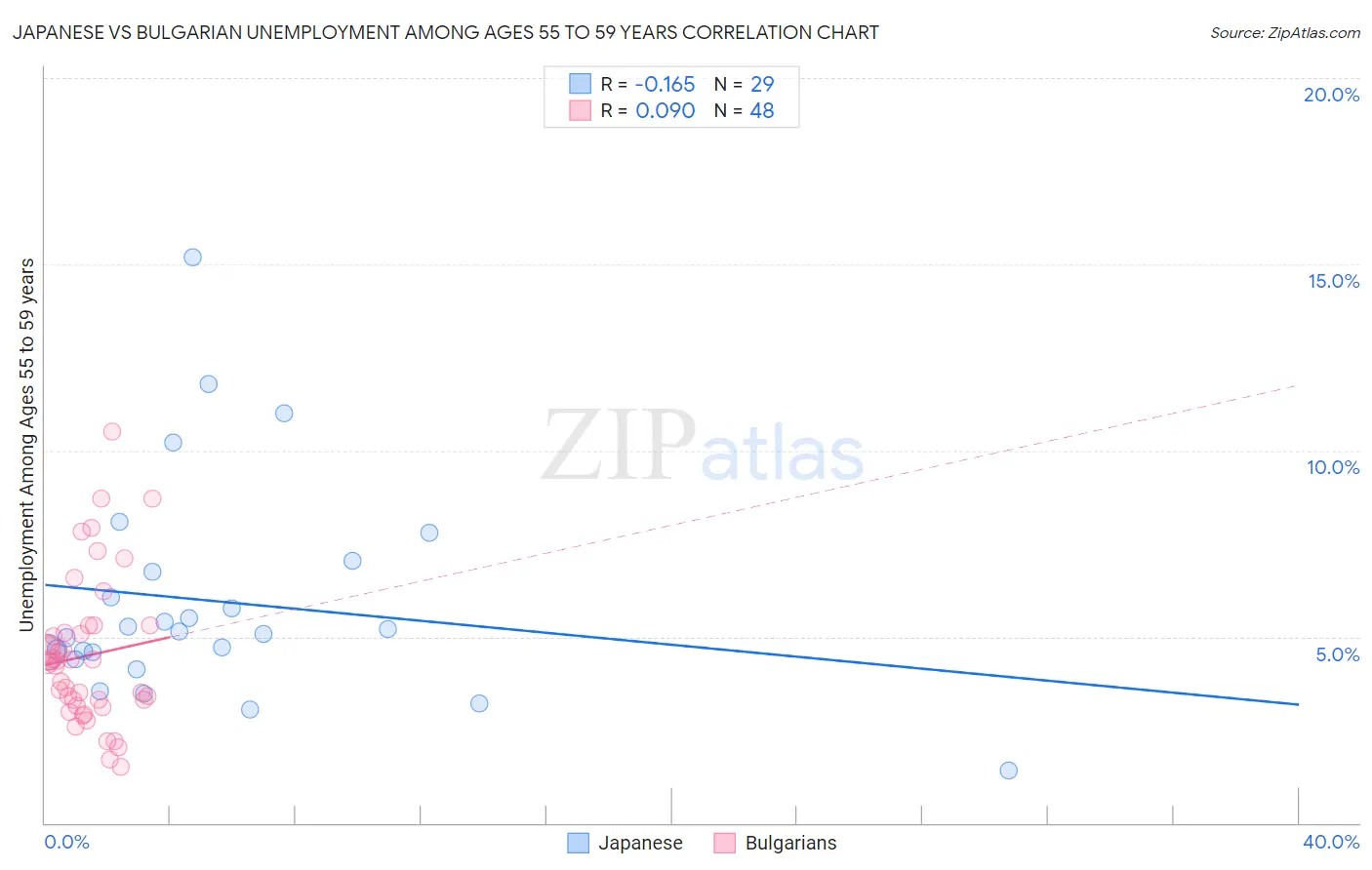 Japanese vs Bulgarian Unemployment Among Ages 55 to 59 years