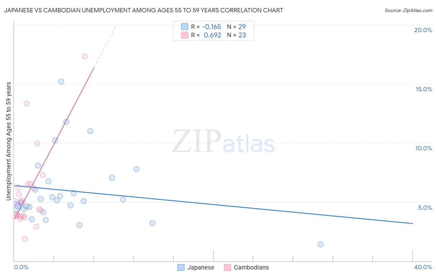 Japanese vs Cambodian Unemployment Among Ages 55 to 59 years