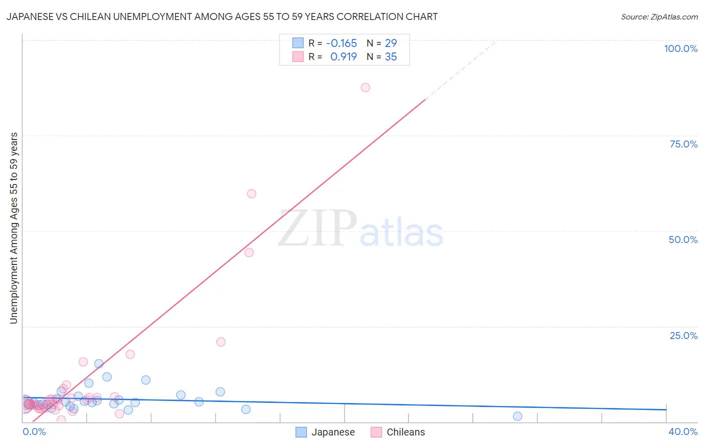 Japanese vs Chilean Unemployment Among Ages 55 to 59 years