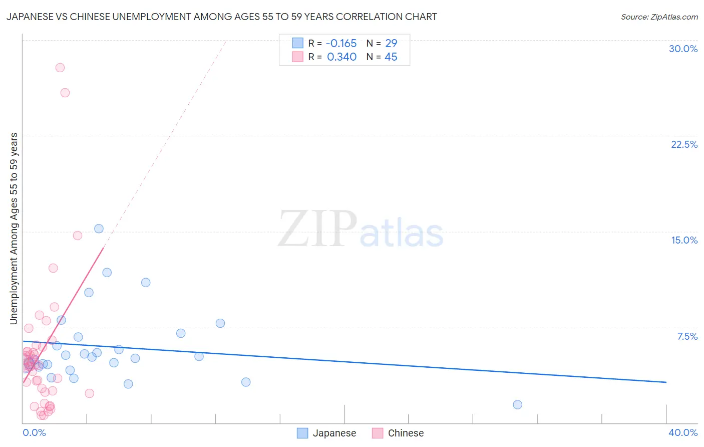 Japanese vs Chinese Unemployment Among Ages 55 to 59 years