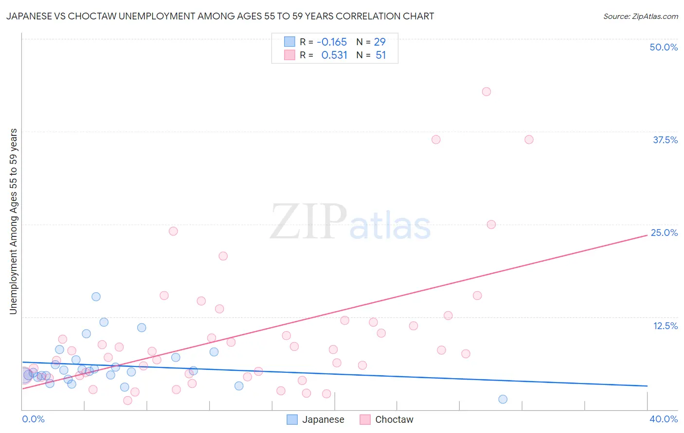 Japanese vs Choctaw Unemployment Among Ages 55 to 59 years