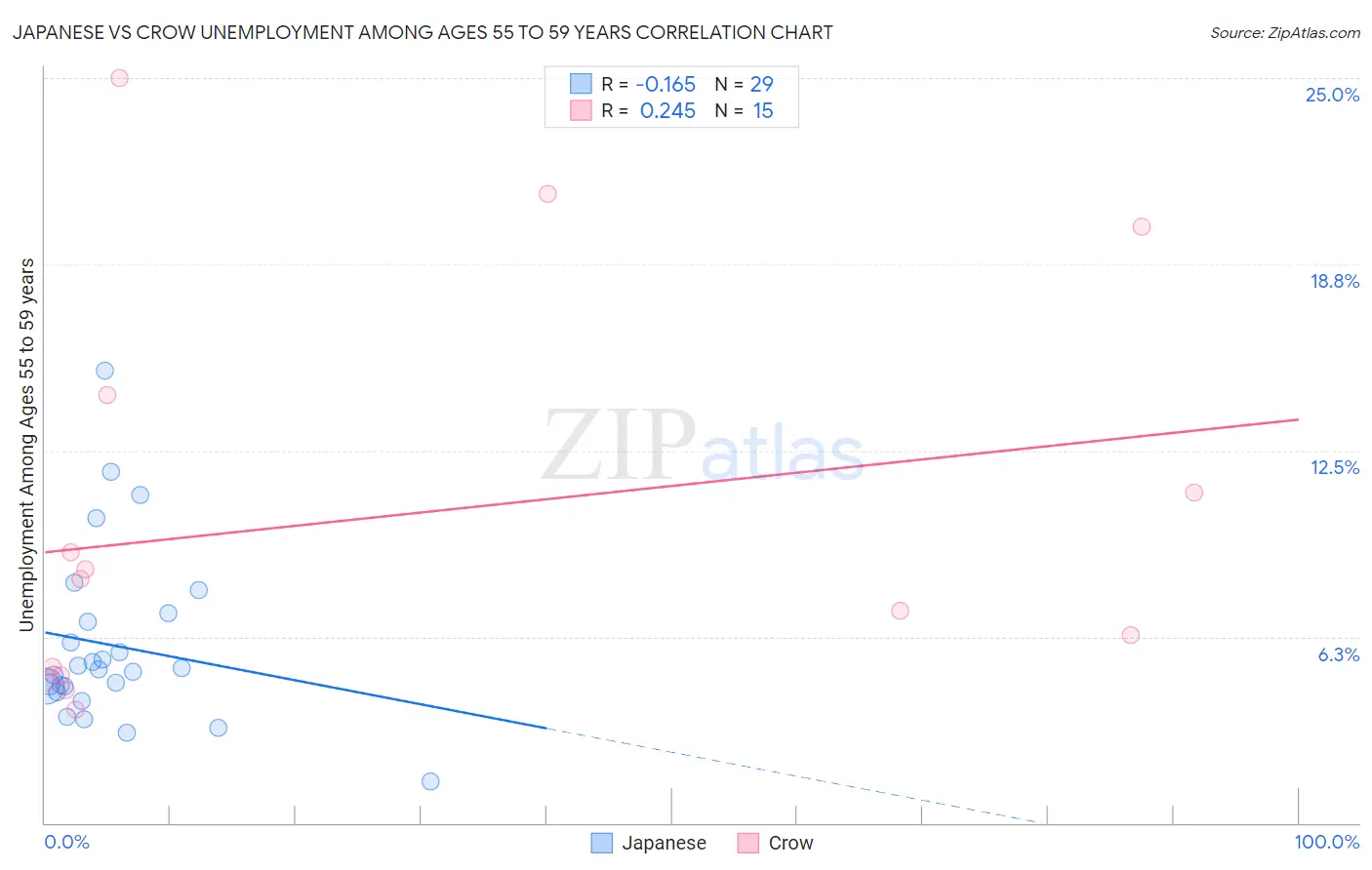 Japanese vs Crow Unemployment Among Ages 55 to 59 years