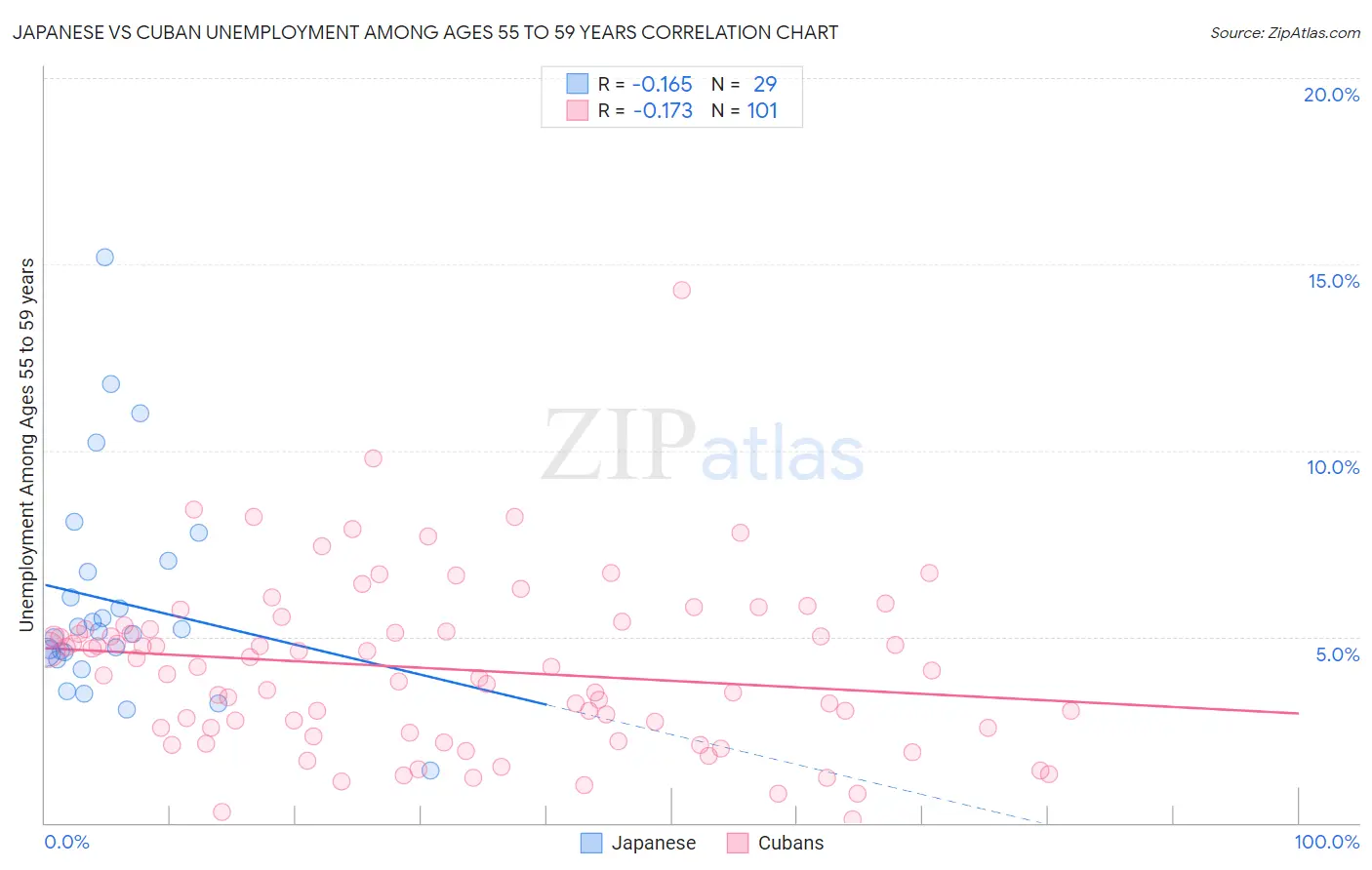 Japanese vs Cuban Unemployment Among Ages 55 to 59 years