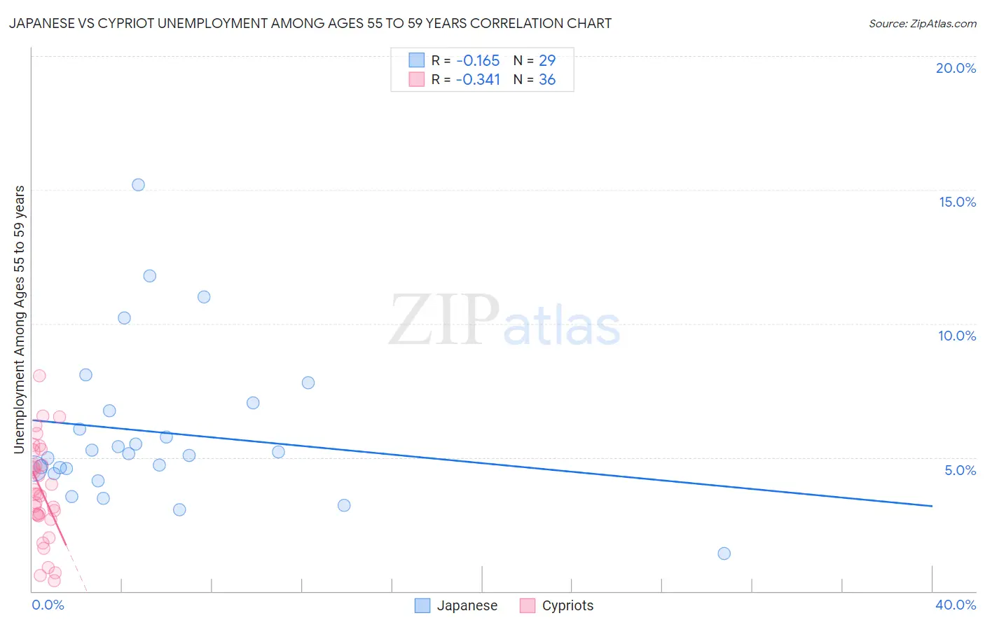 Japanese vs Cypriot Unemployment Among Ages 55 to 59 years