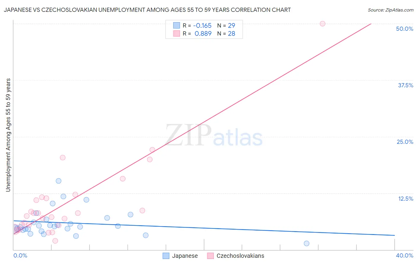 Japanese vs Czechoslovakian Unemployment Among Ages 55 to 59 years