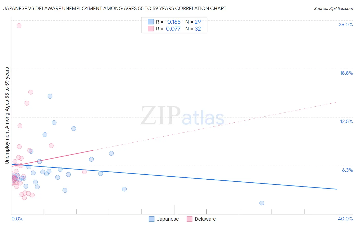 Japanese vs Delaware Unemployment Among Ages 55 to 59 years