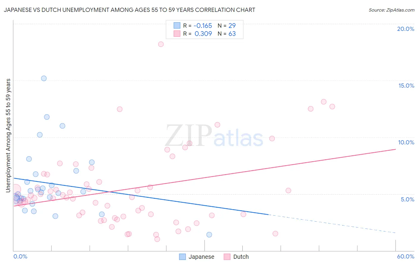 Japanese vs Dutch Unemployment Among Ages 55 to 59 years