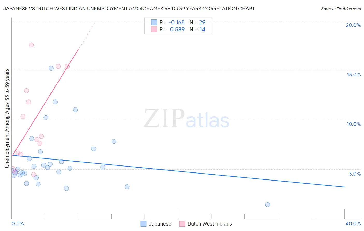 Japanese vs Dutch West Indian Unemployment Among Ages 55 to 59 years