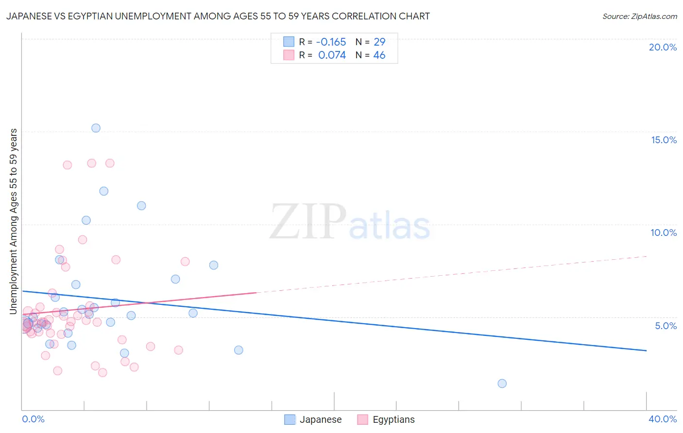 Japanese vs Egyptian Unemployment Among Ages 55 to 59 years