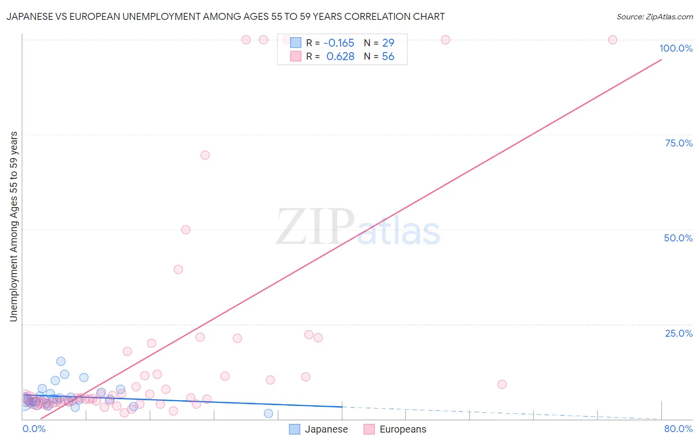 Japanese vs European Unemployment Among Ages 55 to 59 years