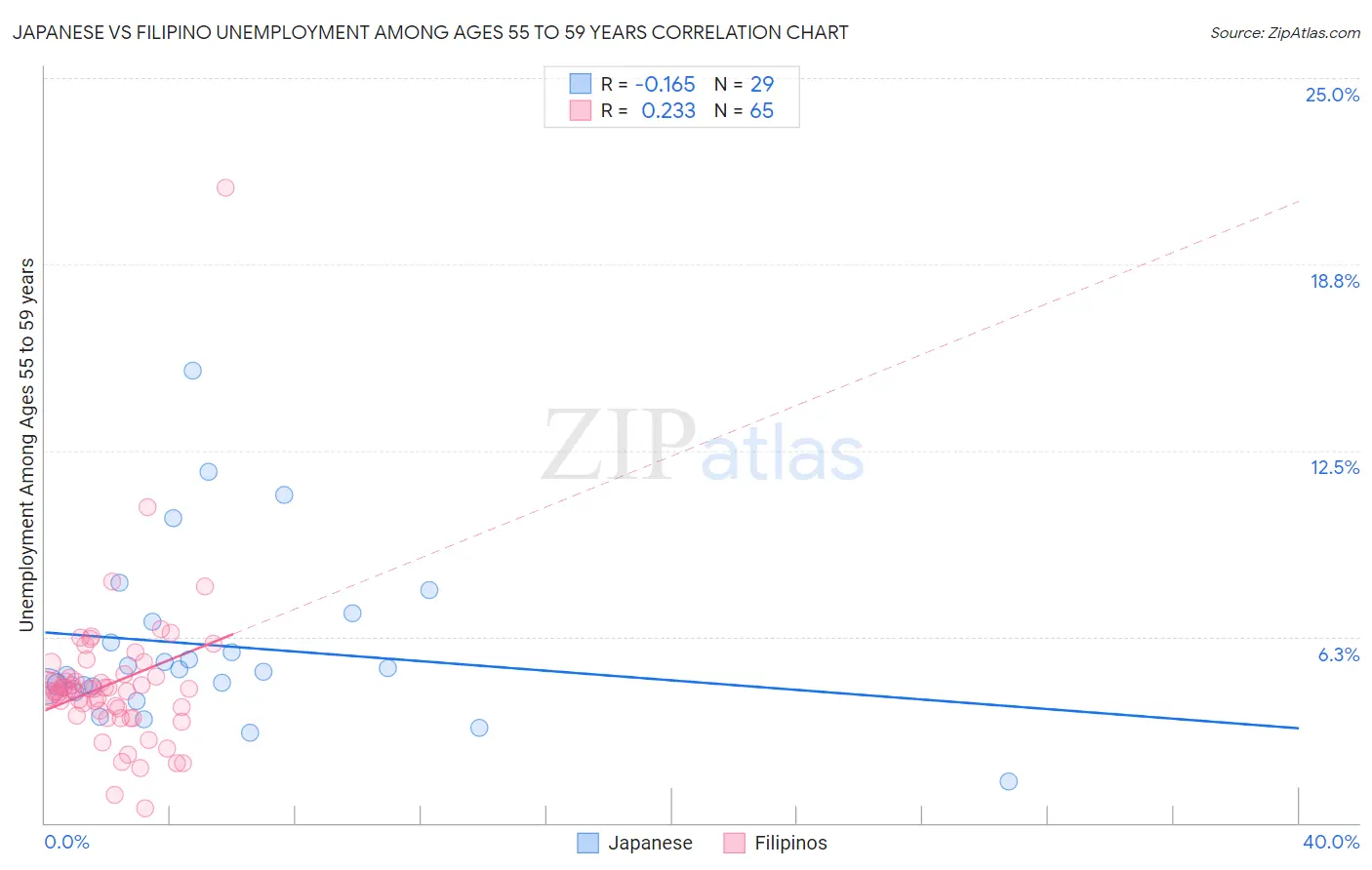 Japanese vs Filipino Unemployment Among Ages 55 to 59 years