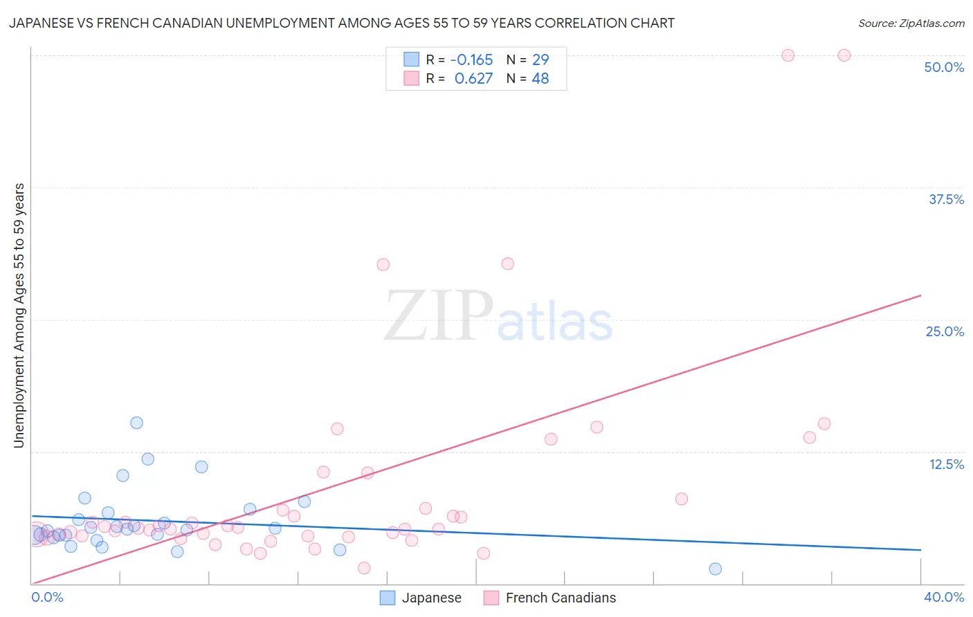 Japanese vs French Canadian Unemployment Among Ages 55 to 59 years