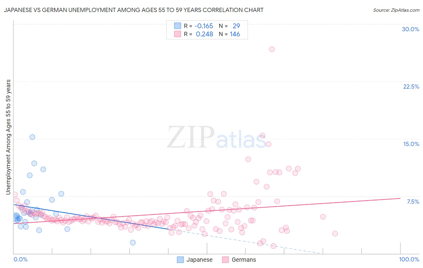 Japanese vs German Unemployment Among Ages 55 to 59 years