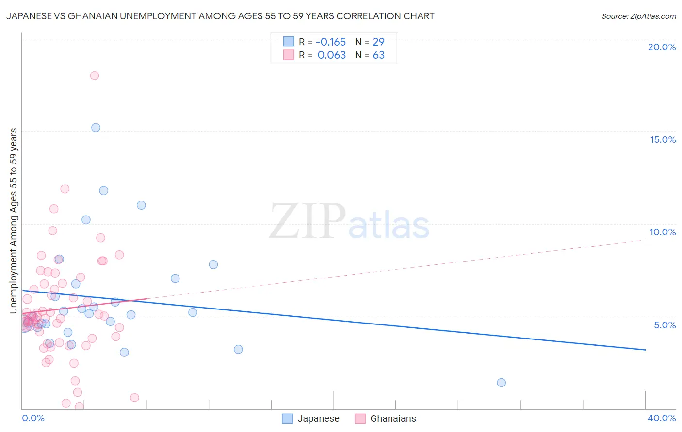 Japanese vs Ghanaian Unemployment Among Ages 55 to 59 years