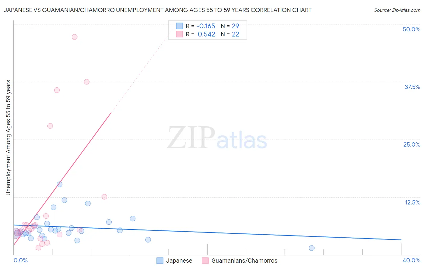 Japanese vs Guamanian/Chamorro Unemployment Among Ages 55 to 59 years